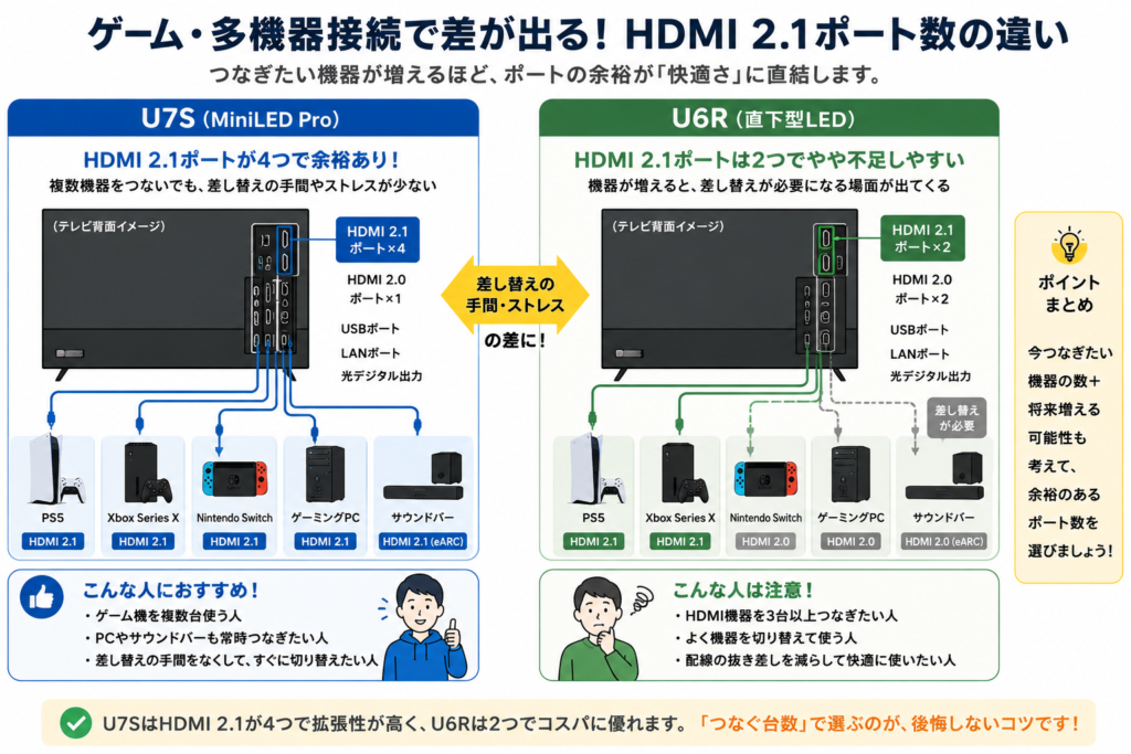ハイセンス U7S U6R 違い