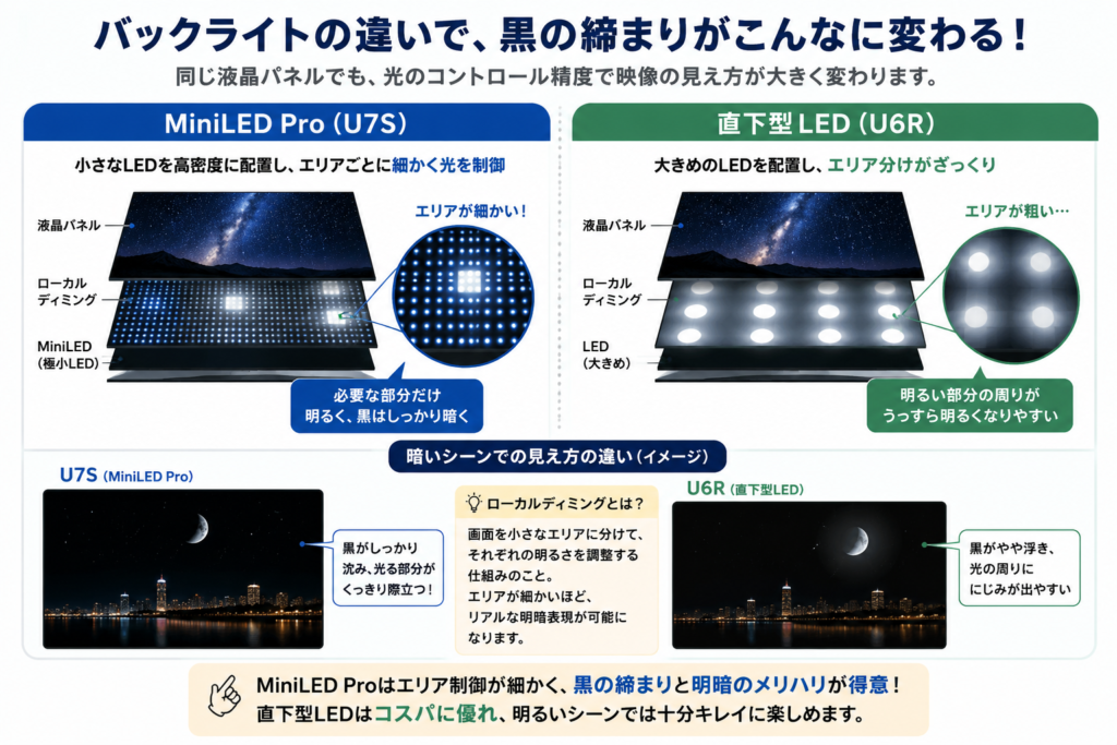 ハイセンス U7S U6R 違い